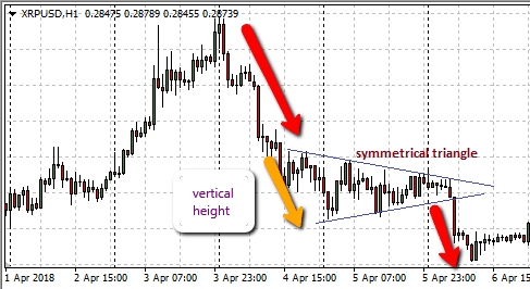 crypto-patterns-symmetrical-triangle Symmetrical triangle