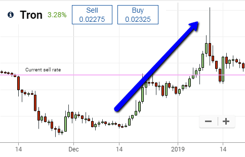 swing-trading-1 TRON (TRX) Daily Chart on Plus500 Showing Price Increase on News of Launch of BTT